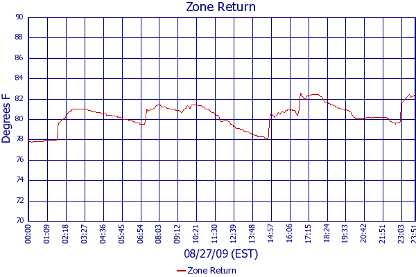 Zone Return