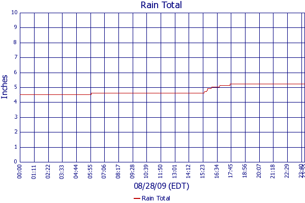 Rain Total