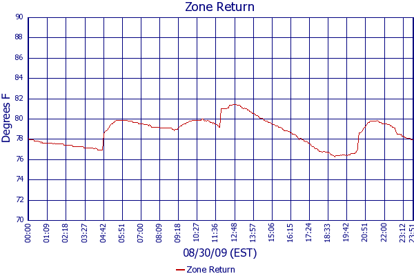 Zone Return