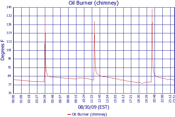 Oil Burner (chimney)