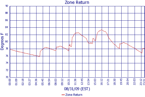 Zone Return