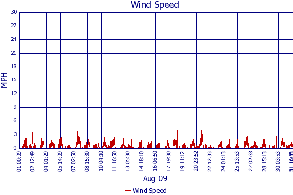 Wind Speed