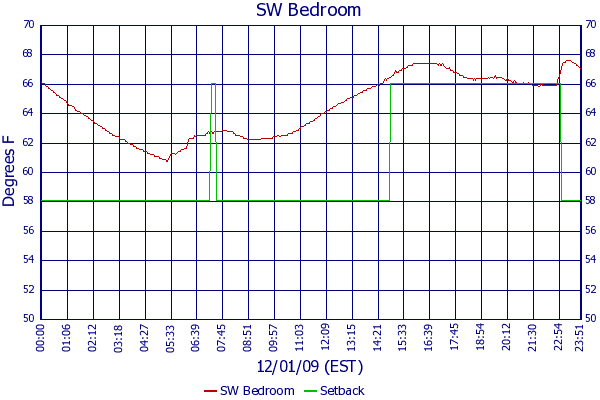 SW Bedroom