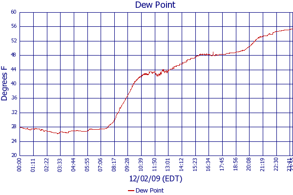 Dew Point
