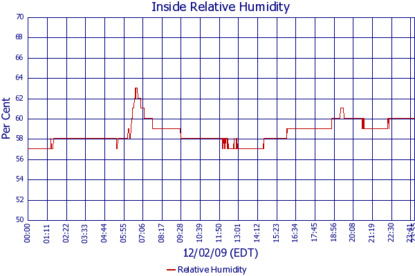 Relative Humidity