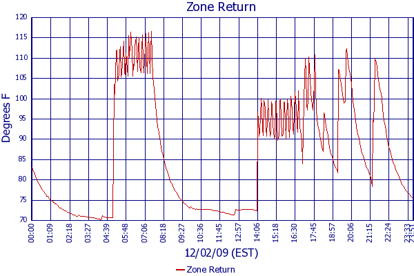 Zone Return
