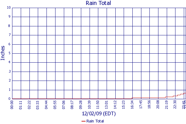 Rain Total