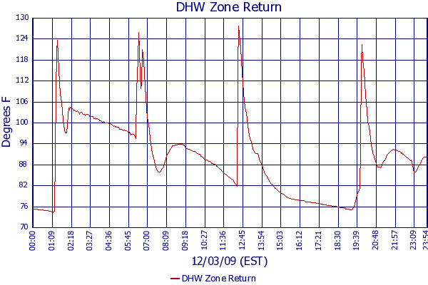 DHW Zone Return