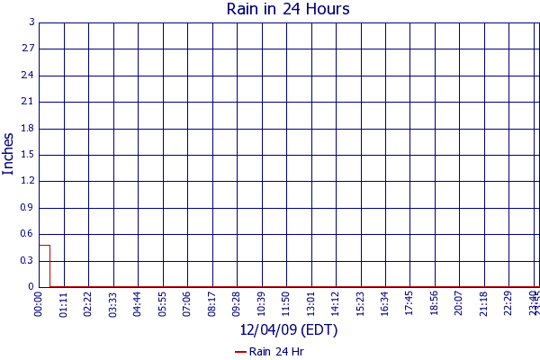 Rain 24 Hr
