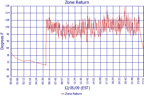 Zone Return