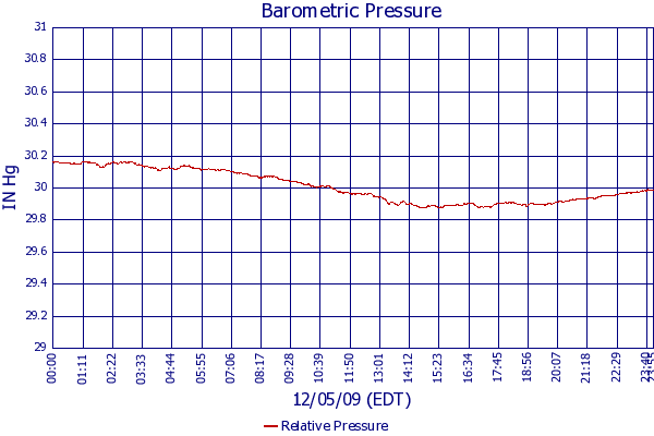 Relative Pressure