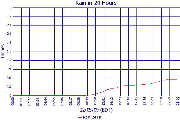 Rain 24 Hr