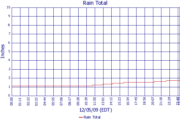 Rain Total