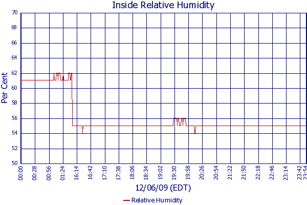 Relative Humidity