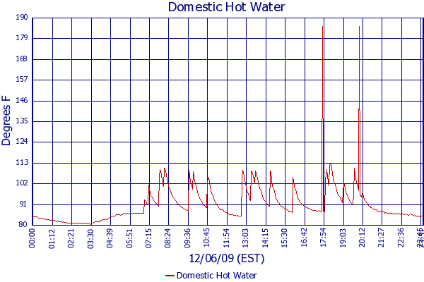 Domestic Hot Water