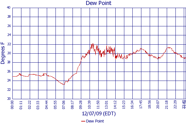 Dew Point