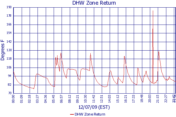 DHW Zone Return