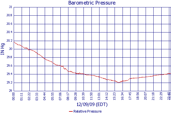 Relative Pressure