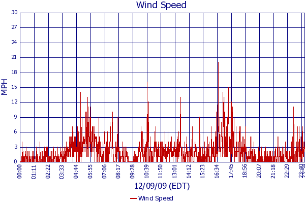 Wind Speed