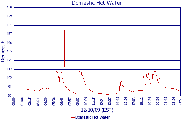Domestic Hot Water