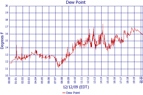 Dew Point