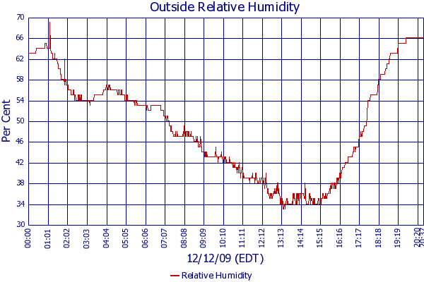 Relative Humidity