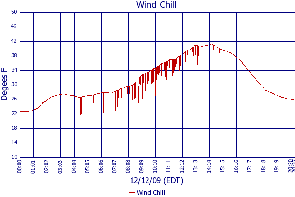 Wind Chill