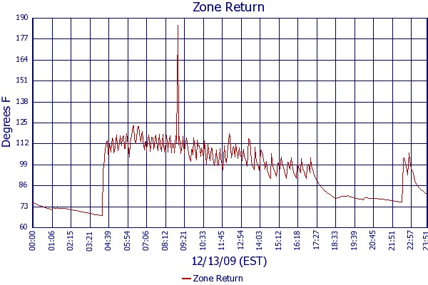 Zone Return