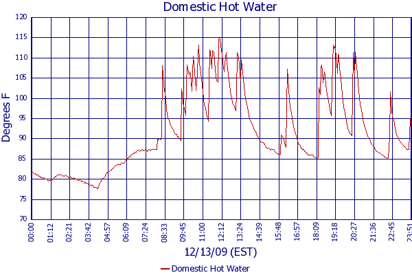Domestic Hot Water