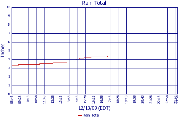 Rain Total