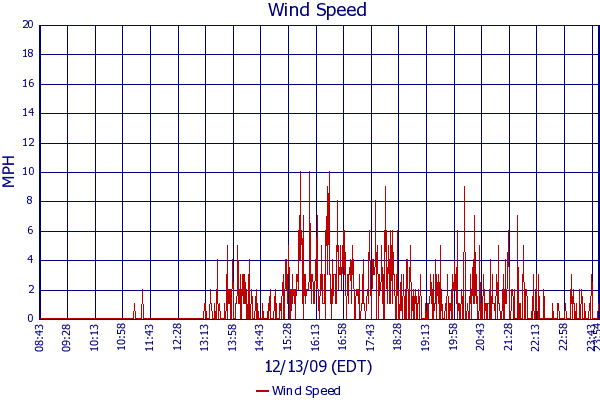 Wind Speed