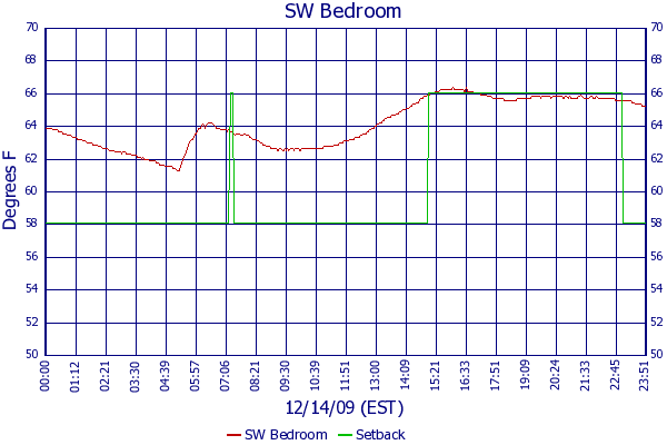 SW Bedroom