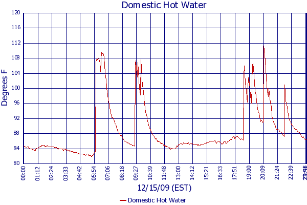Domestic Hot Water
