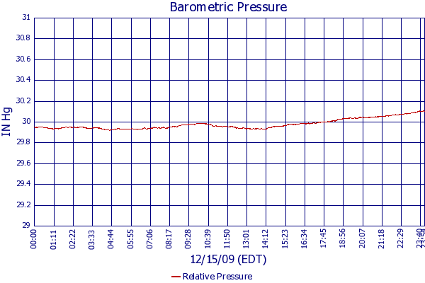 Relative Pressure