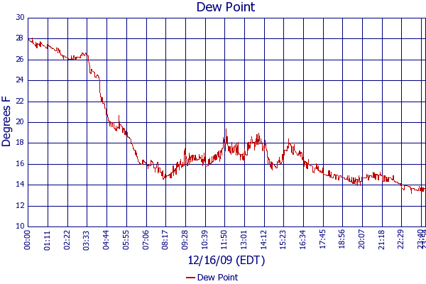Dew Point