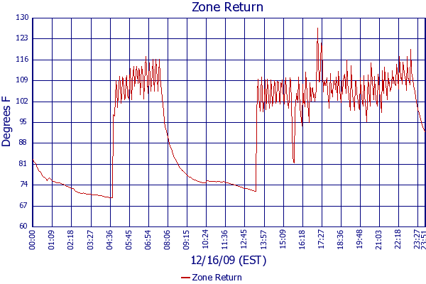 Zone Return