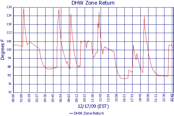 DHW Zone Return