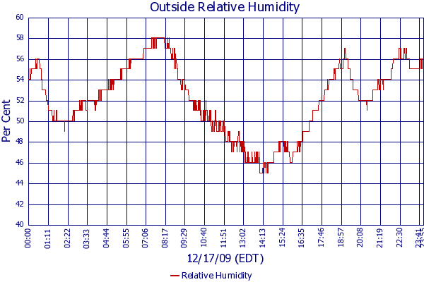 Relative Humidity