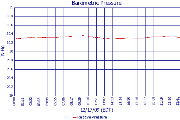 Relative Pressure