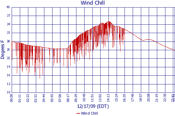 Wind Chill