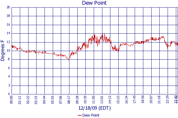 Dew Point