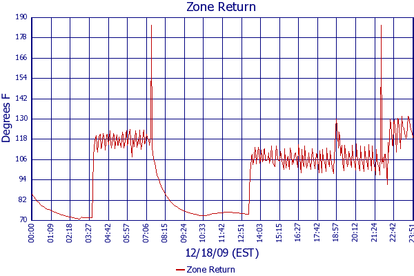 Zone Return