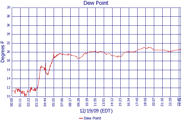 Dew Point