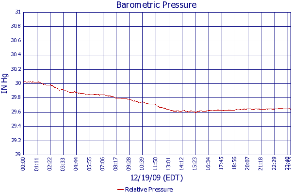 Relative Pressure
