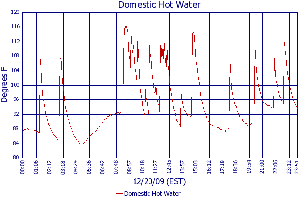 Domestic Hot Water