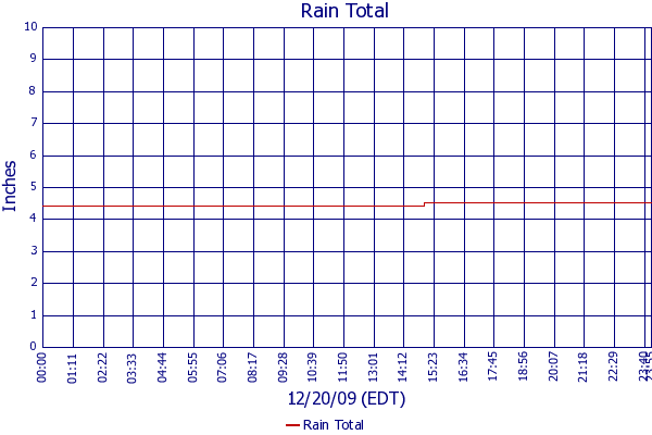 Rain Total