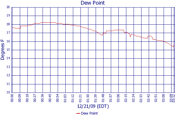 Dew Point