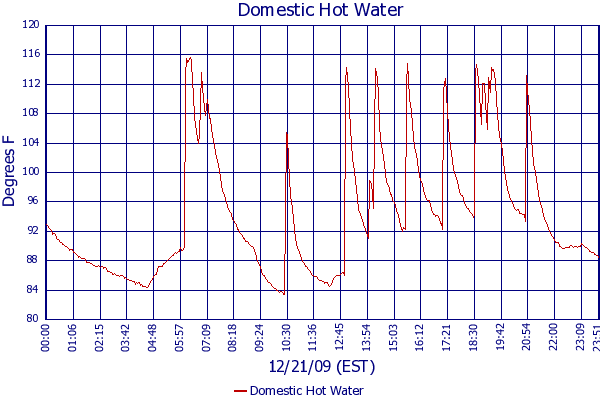 Domestic Hot Water