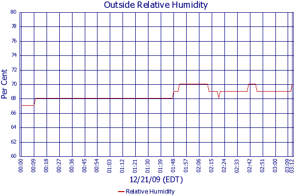 Relative Humidity
