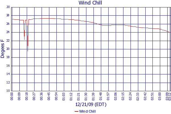 Wind Chill